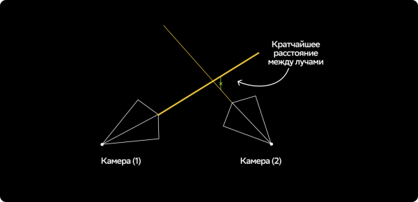Лучи проходят один над другим, где-то на них есть точка наибольшего сближения Лучи проходят один над другим, где-то на них есть точка наибольшего сближения