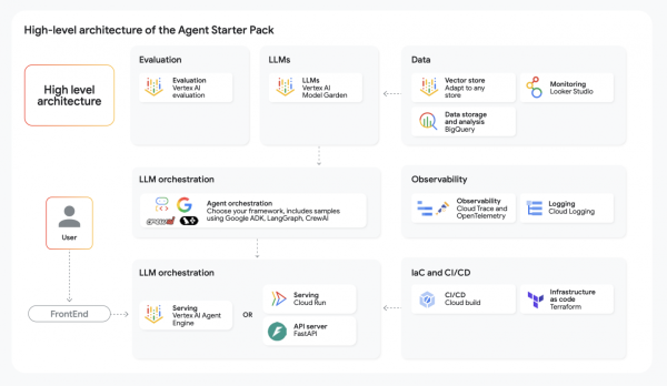 AgentOps workflow diagram AgentOps workflow diagram