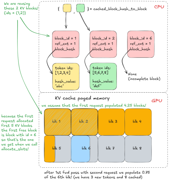 Рисунок 8: Кэширование префиксов — повторное использование KVs Рисунок 8: Кэширование префиксов — повторное использование KVs