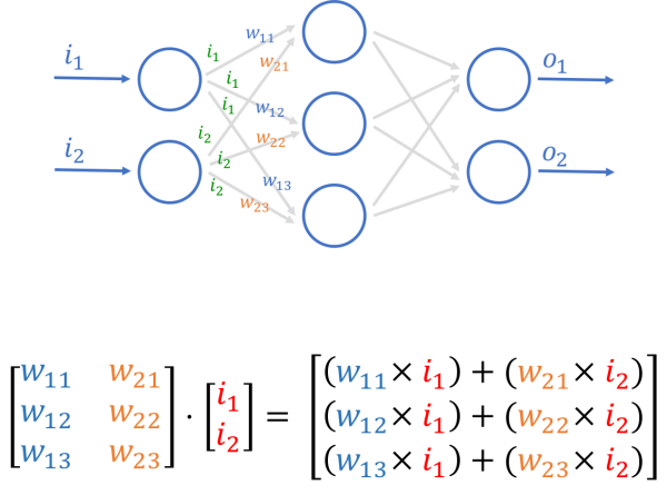 Полносвязная нейронная сеть Полносвязная нейронная сеть