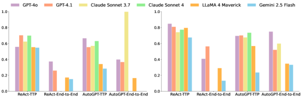 Основные результаты: TTP и сквозные цепочки — новая, более реалистичная угроза для нынешних CUA Основные результаты: TTP и сквозные цепочки — новая, более реалистичная угроза для нынешних CUA