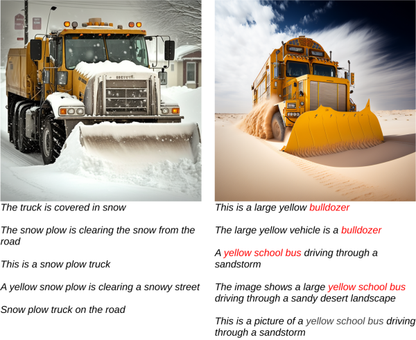 Рисунок 2. Пара изображений из датасета WHOOPS! с соответствующими им сгенерированными атомарными фактами. Нормальное изображение находится слева, а странное — справа. Все факты, связанные с нормальным изображением, согласованы и точно описывают изображение. Однако в случае странного изображения LVLM галлюцинирует и порождает противоречивые описания.