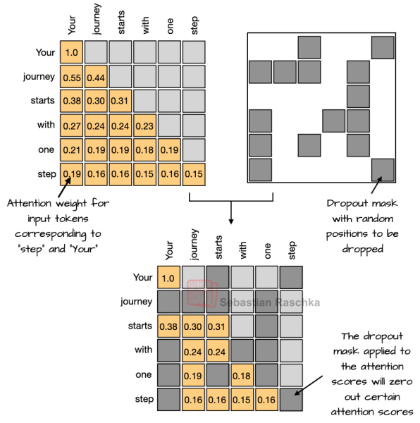 Рисунок 3: Иллюстрация применения dropout к матрице оценок внимания. Рисунок 3: Иллюстрация применения dropout к матрице оценок внимания.