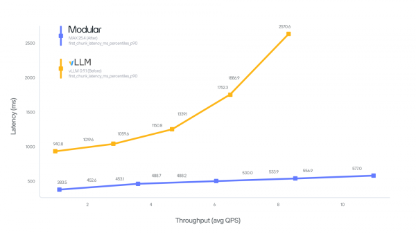 «LLVM для AI». Крис Латтнер и язык программирования Mojo 12 Увеличение задержки в vLLM и Modular с ростом количества запросов к модели Speech-Language Model (SpeechLM) в компании Inworld, одного из пользователей Modular