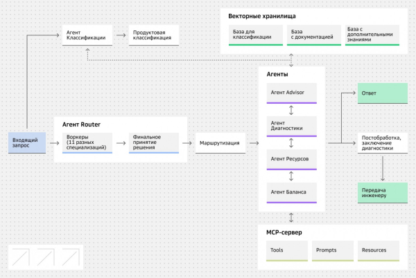 Как мы меняем клиентский сервис с помощью AI: часть 2 2 d877b4ab8fefc4edc497892fc6de6f32