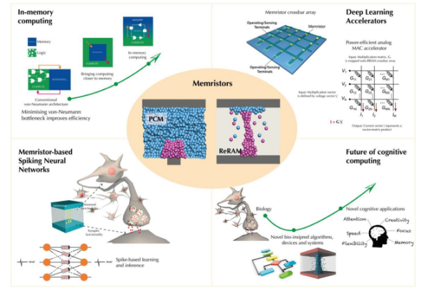 Ландшафт новых информационно-вычислительных систем на основе мемристоров