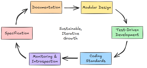 ИИ полезен на каждом этапе разработки ИИ полезен на каждом этапе разработки