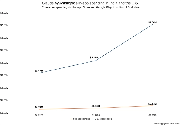 Anthropic планирует открыть офис в Индии и нацеливается на сотрудничество с миллиардером Амбани 3 d8d21dc65861e725a9a02b06f0d9b0c6