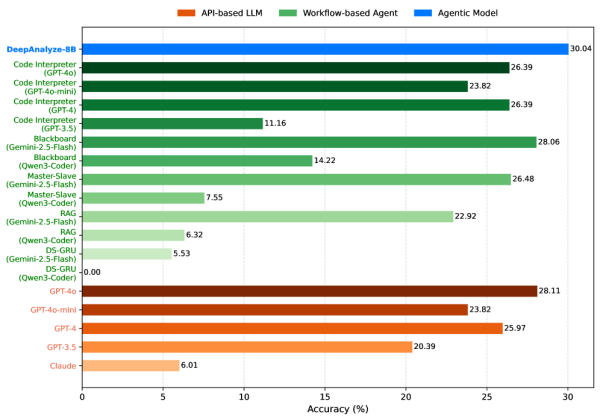 Производительность на DSBench (анализ данных).