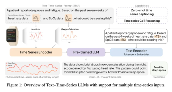 Встречайте OpenTSLM: семейство моделей языка&hellip;