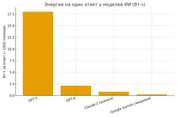 GPT-5 потребляет энергии как целая страна 3 GPT-5 потребляет энергии как целая страна