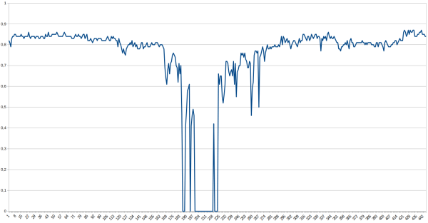 Рис. 13 График изменения уверенности при постепенном изменении условий Рис. 13 График изменения уверенности при постепенном изменении условий