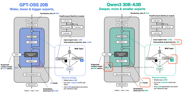 Рисунок 27: Сравнение архитектур gpt-oss и Qwen3