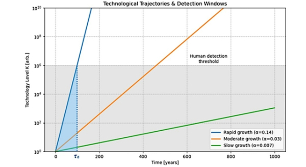 Где туристы из будущего? 4 Размер окна обнаружения во времени (синяя область) зависит от скорости технологического роста цивилизации (K)