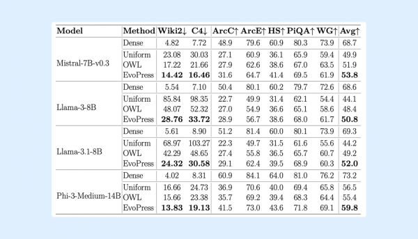 Сравнение методов динамического сжатия для неструктурированного прунинга на разных языковых моделях Сравнение методов динамического сжатия для неструктурированного прунинга на разных языковых моделях