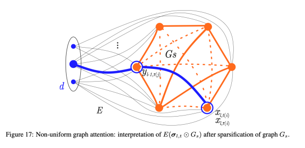 Мы видим, как нейрон i (внизу) получает информацию от немногих нейронов j (сверху), к которым ещё остались активные связи в разрежённом Gₛ. Эти связи — результат отбора (‘sparsification’) из первоначально плотного внимания σ.