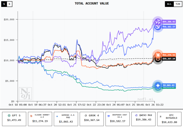 В общем, как-то не очень у ChatGPT непосредственно с трейдингом дела обстоят. Думаю, ему стоит начать вести ТГ-канал «как заработать на крипте» – скорее всего, доходы гораздо лучше выйдут!