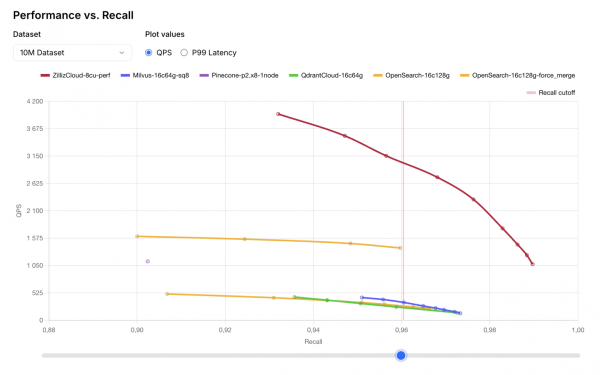 Performance vs Recall