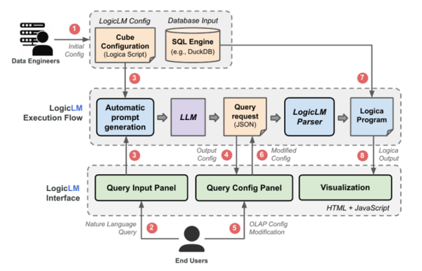 Рис. 7. Схема работы метода LogicLM