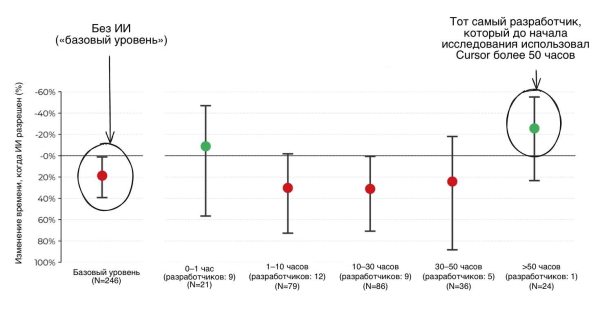 Разработчик с опытом более 50 часов работы в Cursor выполнил задачи гораздо быстрее. Источник: METR