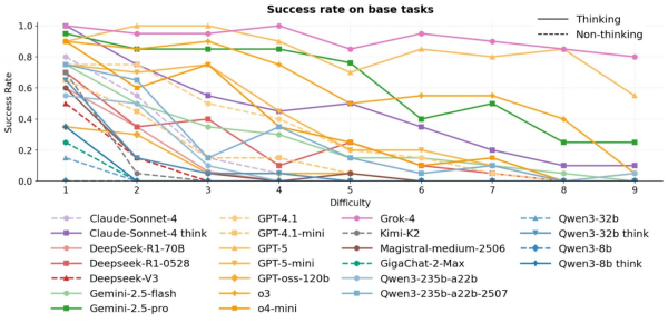 Доля успешно решенных задач различной сложности среди 25 популярных LLM