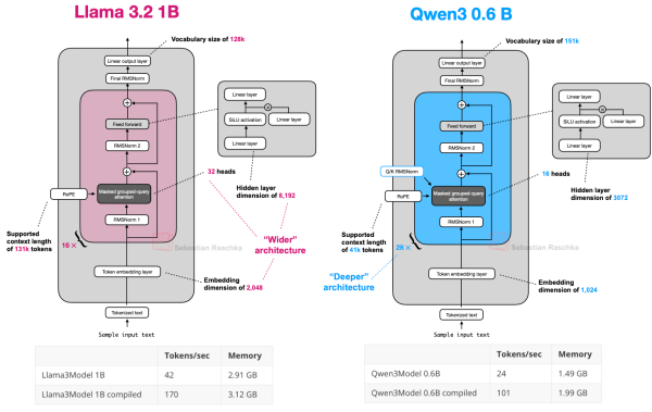 Рисунок 18: Сравнение архитектур Qwen3 0,6B и Llama 3 1B; обратите внимание, что Qwen3 — это более глубокая архитектура с большим количеством слоев, в то время как Llama 3 — это более широкая архитектура с большим количеством голов внимания