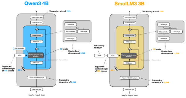 Рисунок 21: Сравнение архитектур Qwen3 4B и SmolLM3 3B бок о бок