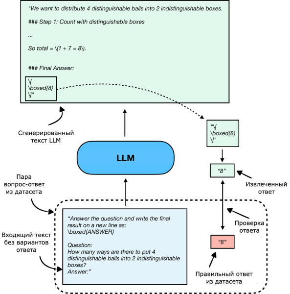 Рисунок 6: Оценка LLM методом верификации при ответе на вопросы в свободной форме. Модель генерирует ответ в свободной форме (который может включать несколько шагов) и финальный ответ в рамке, который извлекается и сравнивается с правильным ответом из датасета Рисунок 6: Оценка LLM методом верификации при ответе на вопросы в свободной форме. Модель генерирует ответ в свободной форме (который может включать несколько шагов) и финальный ответ в рамке, который извлекается и сравнивается с правильным ответом из датасета