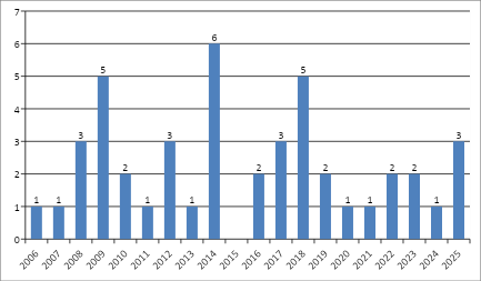 Примечание: за 2025 год 9 мес. Источник: подсчет автора по базе данных ФИПС