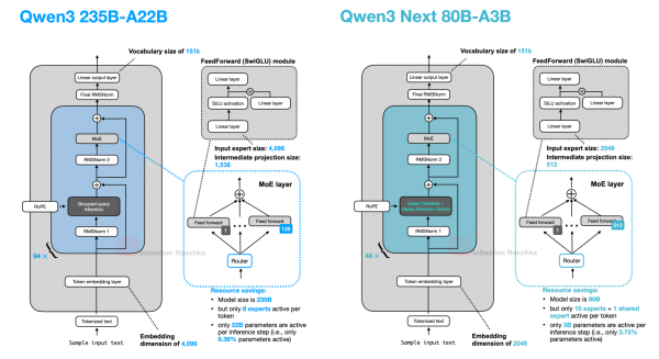 Рисунок 35: Оригинальная модель Qwen3, выпущенная в мае (слева), рядом с моделью Qwen3 Next, выпущенной в сентябре (справа)