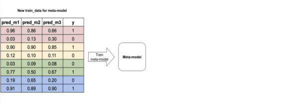 на новых фичах обучаем мета-модель на новых фичах обучаем мета-модель