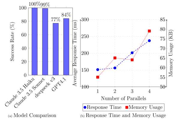 Слева — успешность по моделям, справа — задержка при параллельных задачах