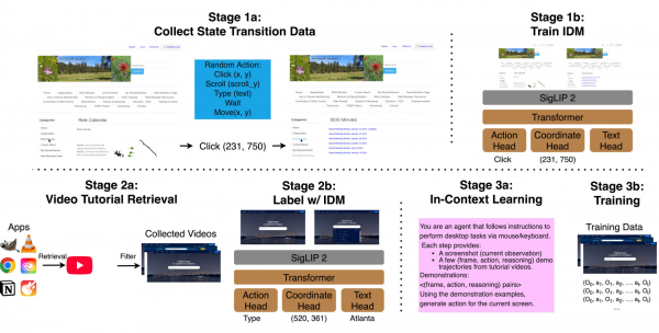 Обзор метода: фреймворк превращает веб‑масштабные видео демонстраций в исполняемые сценарии для CUA. Сначала собирается датасет переходов состояний (скриншоты и действия) и обучается модель обратной динамики (IDM) для восстановления действий по последовательным кадрам; затем IDM применяется к учебным видео для извлечения пошаговых сценариев. Модуль поиска выбирает релевантные или общие демонстрации, используемые как примеры в контексте при инференсе и как обучающие данные для улучшения open-source CUA. Обзор метода: фреймворк превращает веб‑масштабные видео демонстраций в исполняемые сценарии для CUA. Сначала собирается датасет переходов состояний (скриншоты и действия) и обучается модель обратной динамики (IDM) для восстановления действий по последовательным кадрам; затем IDM применяется к учебным видео для извлечения пошаговых сценариев. Модуль поиска выбирает релевантные или общие демонстрации, используемые как примеры в контексте при инференсе и как обучающие данные для улучшения open-source CUA.