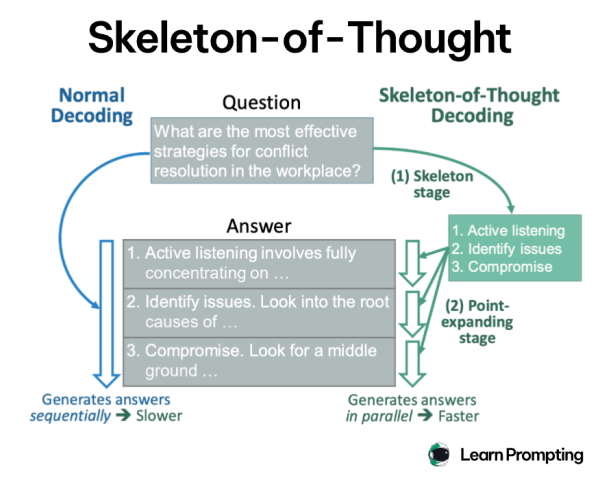 Рисунок 18. Техника «Скелет размышлений» 