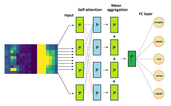 Трансформер и механизм внимания Трансформер и механизм внимания