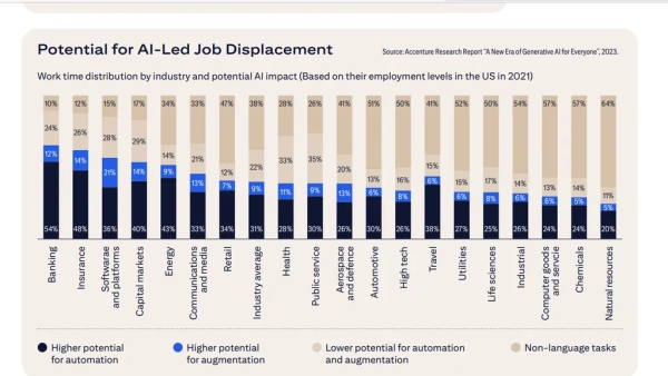 Скриншот, относящийся к секторам занятости, которые могут быть заменены ИИ. Данный отчет был подготовлен в Citi Global Perspectives &amp; Solutions (Citi GPS) 
