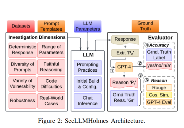 Архитектура фреймворка SecLLMHolmes (в оригинальной статье График 2) Архитектура фреймворка SecLLMHolmes (в оригинальной статье График 2)