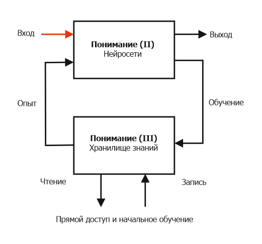 Понимание в искусственной системе