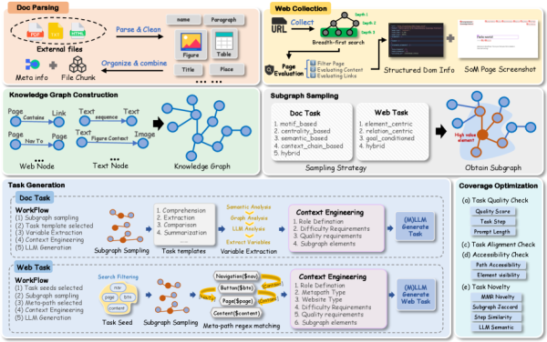 Схема генерации: от парсинга данных к построению графа, сэмплингу подграфов и созданию задач. Схема генерации: от парсинга данных к построению графа, сэмплингу подграфов и созданию задач.