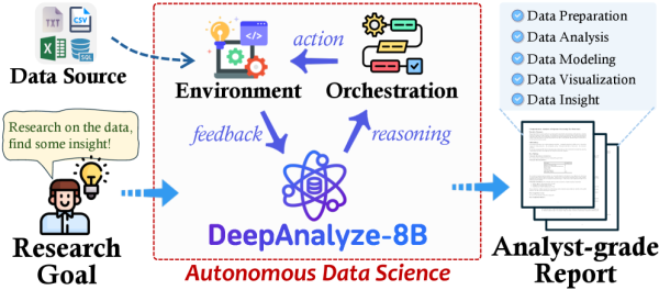 DeepAnalyze-8B — первая сквозная агентная LLM для автономного анализа данных, охватывающая весь конвейер Data Science и открытые исследования данных.