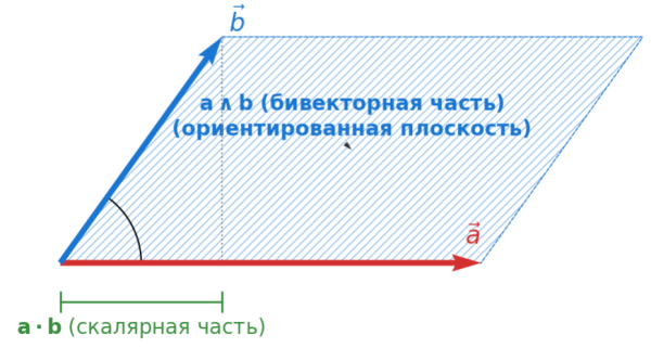 Давайте забудем всё про скалярное и векторное. Есть способ гораздо лучше 31 f38391bdf2769d02ee94a579744cec1c