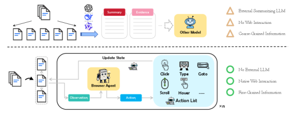 Сравнение BrowserAgent с традиционным конвейером глубокого исследования.
