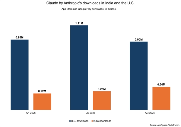 Anthropic планирует открыть офис в Индии и нацеливается на сотрудничество с миллиардером Амбани 4 f4879acc11f18acbb9a6af5f2bd267b1