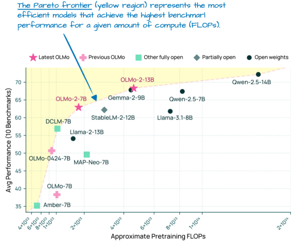 Рисунок 7: Производительность моделирования на бенчмарках (выше — лучше) против стоимости предобучения (FLOPs; ниже — лучше) для различных LLM. Это рисунок с пояснениями из статьи OLMo 2, https://arxiv.org/abs/2501.00656