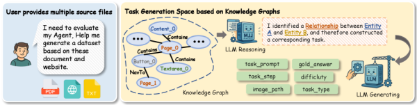 Обзор набора данных Graph2Eval-Bench. Обзор набора данных Graph2Eval-Bench.