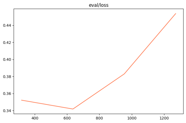 Кривая валидационных потерь SFT.