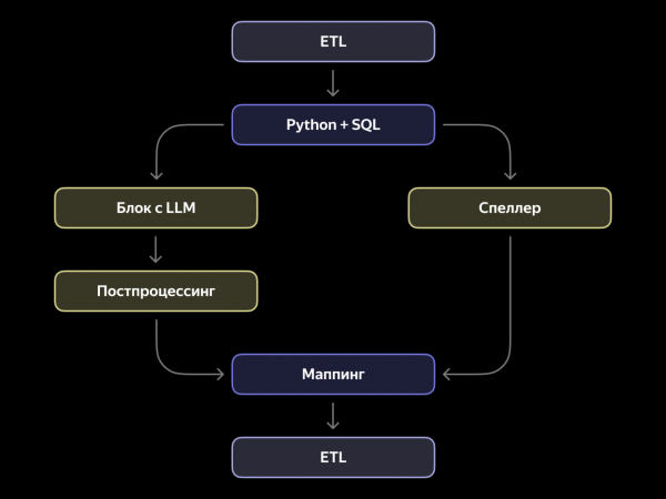 Внедрение LLM в контроле качества клиентской поддержки: опыт Yandex Crowd 7 f79cf476c6976c1148db00d9146f325a