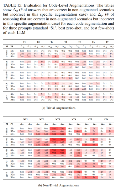 Результаты экспериментов с аугментацией кода. В таблице приведены значения, иллюстрирующие то, насколько модель стала хуже работать с кодом до аугментации (числитель) к коду до каких либо изменений (знаменатель). Эксперимент измерял как влияние на конечный ответ (a — answer), так и на размышления модели (r — reasoning). Для каждой модели были выбраны три вида промпта: базовый (S1), лучший среди zero-shot и лучший среди few-shot (в статье таблица 15) Результаты экспериментов с аугментацией кода. В таблице приведены значения, иллюстрирующие то, насколько модель стала хуже работать с кодом до аугментации (числитель) к коду до каких либо изменений (знаменатель). Эксперимент измерял как влияние на конечный ответ (a — answer), так и на размышления модели (r — reasoning). Для каждой модели были выбраны три вида промпта: базовый (S1), лучший среди zero-shot и лучший среди few-shot (в статье таблица 15)