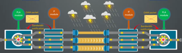 Оповещение модуля PLA об изменениях на радио линках. Оповещение модуля PLA об изменениях на радио линках.