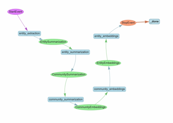 Реализация поиска DRIFT с помощью Neo4j и LlamaIndex 4 fa9a1174ee17c88a5c021e63396c9309